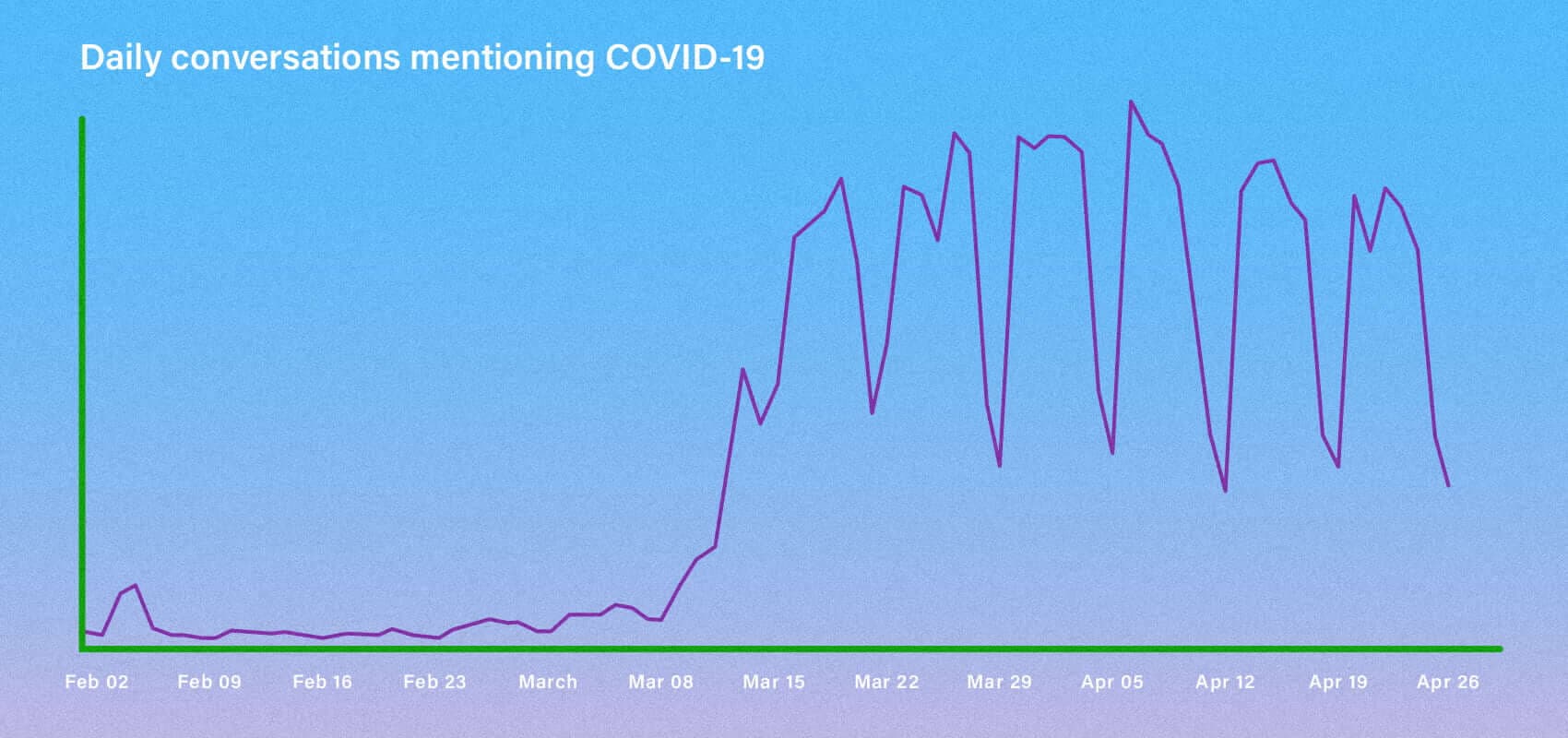 Daily conversations mentioning COVID-19