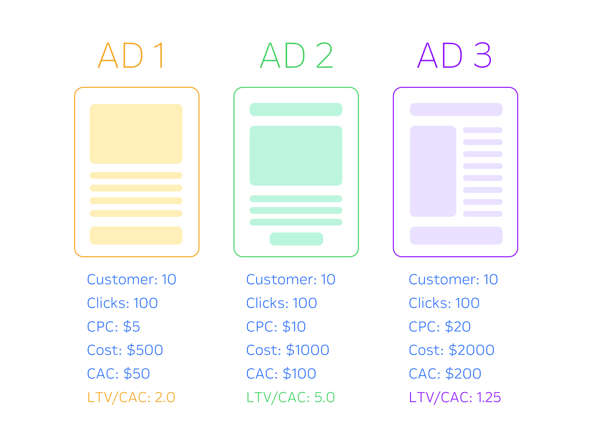 Example of calculating LTV/CAC