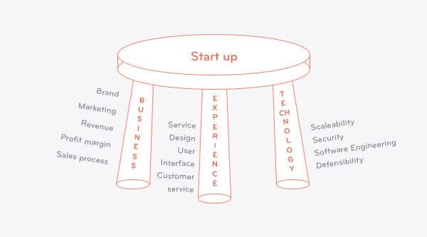 three legged stool - business experience technology