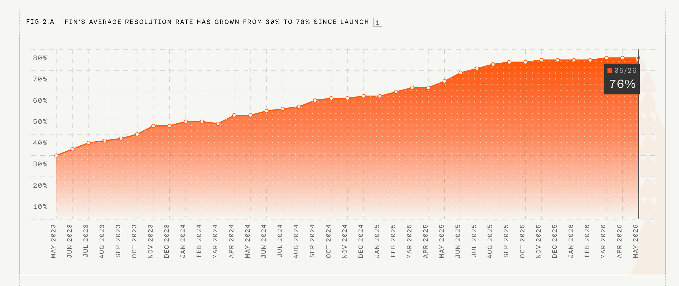 A line graph of Fin's average resolution rate, as of June 2026, it sits are 76%