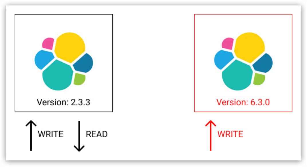 step 1 set up the new elasticsearch cluster