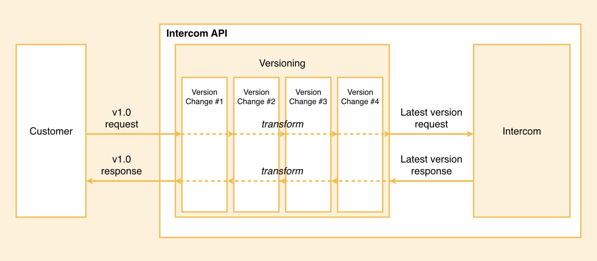 Diagram of how API versioning works in Intercom