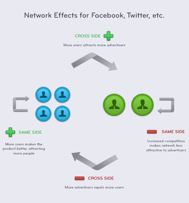Network Effects visuals showing 4 types