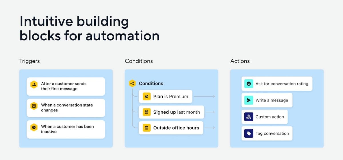 building blocks for automation