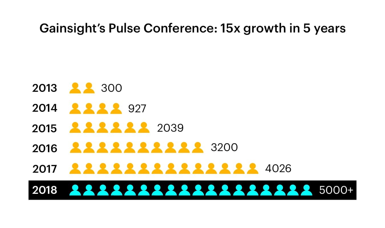Creating New Product Categories with Gainsight Pulse Conference Growth