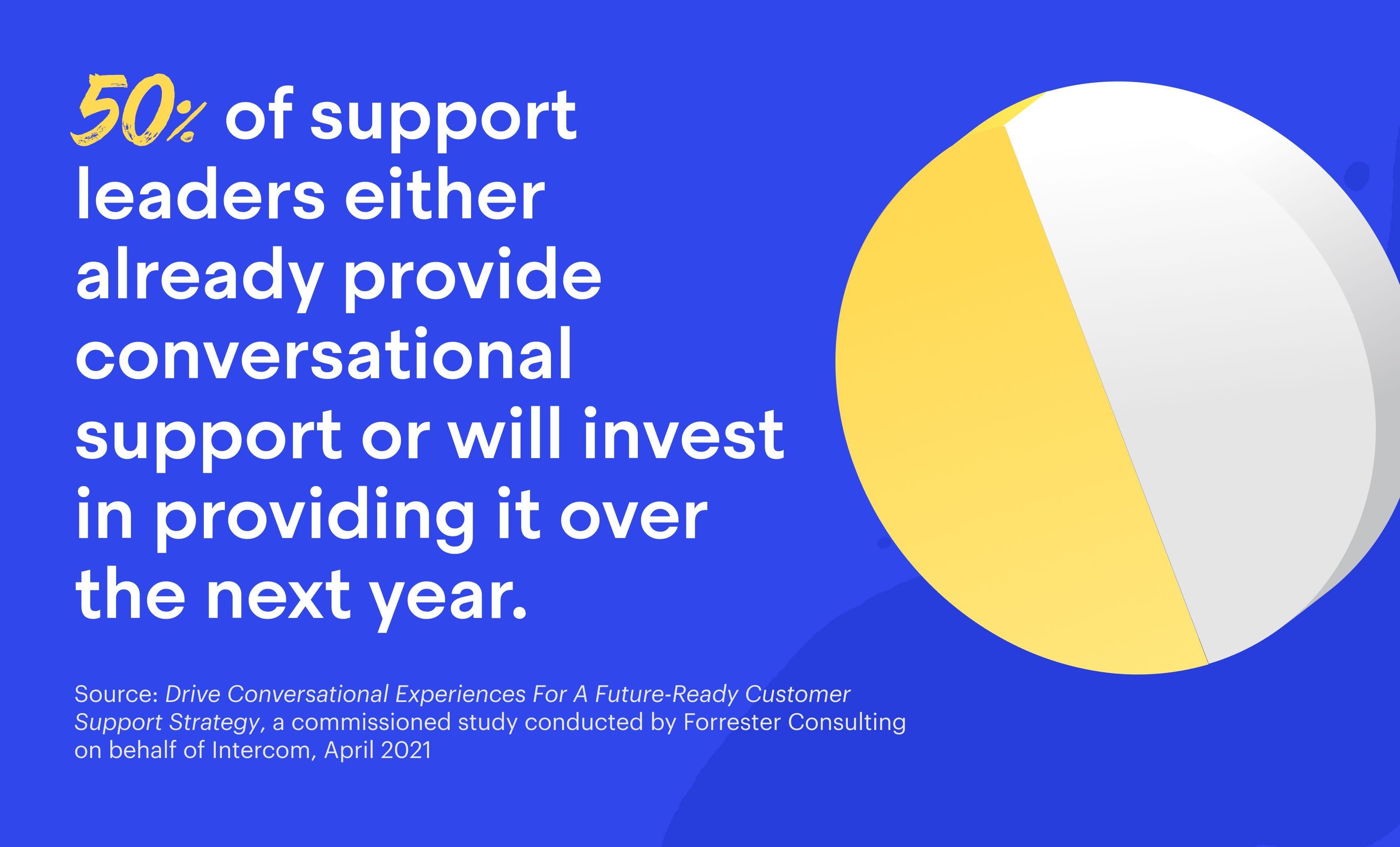 50% of support leaders either already provide conversational support or will invest in providing it over the next year.