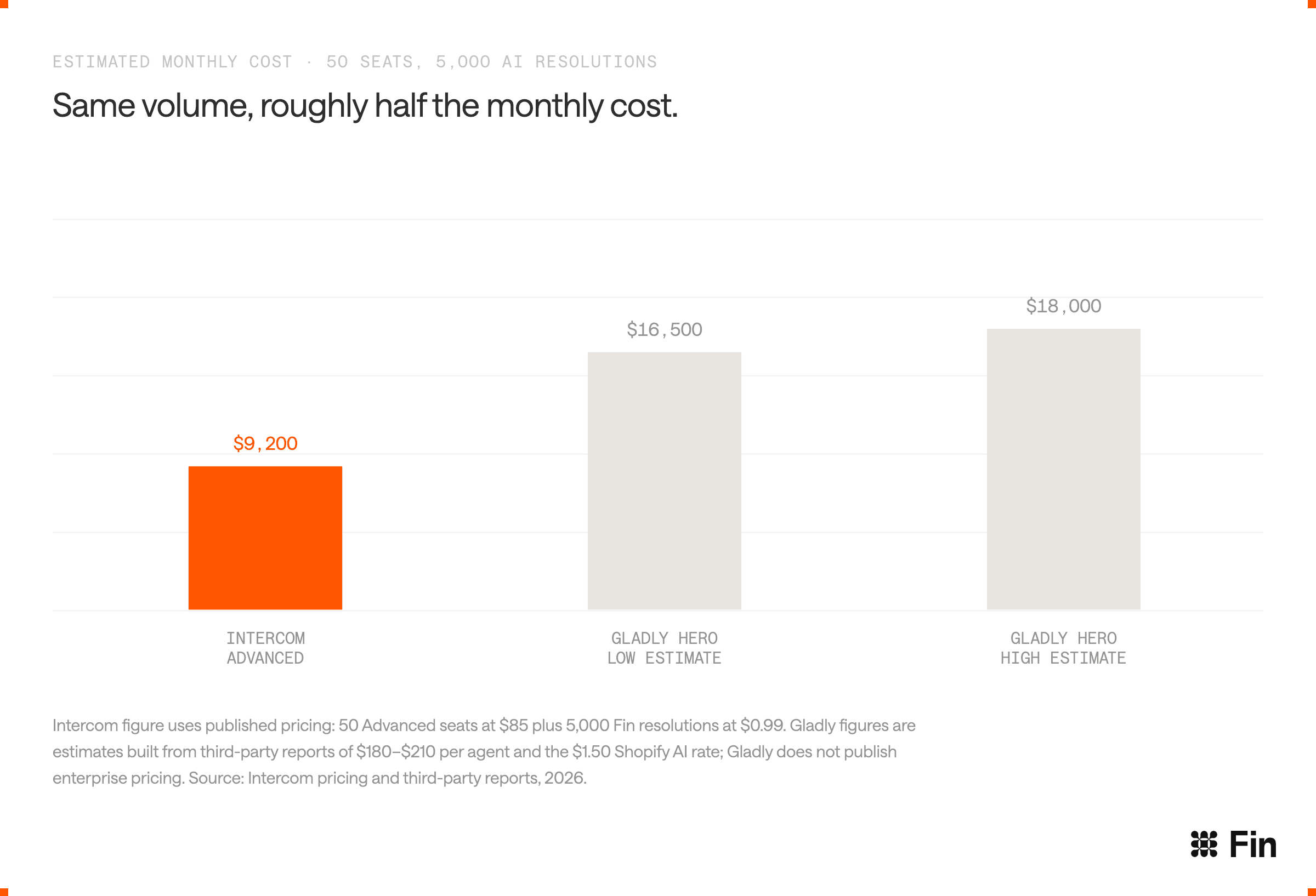 Estimated Monthly Cost