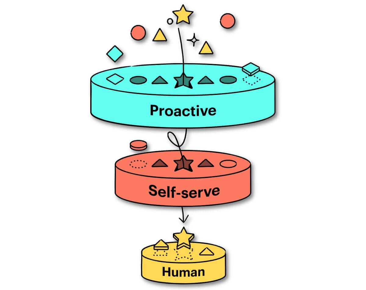 Conversational Support Funnel