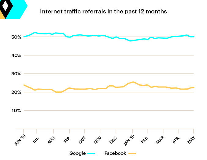 Facebook and Google traffic to websites