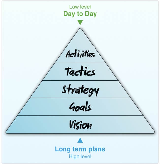 Pyramid showing Vision, Goals, Strategy, Tactics and Activities (from ground up)