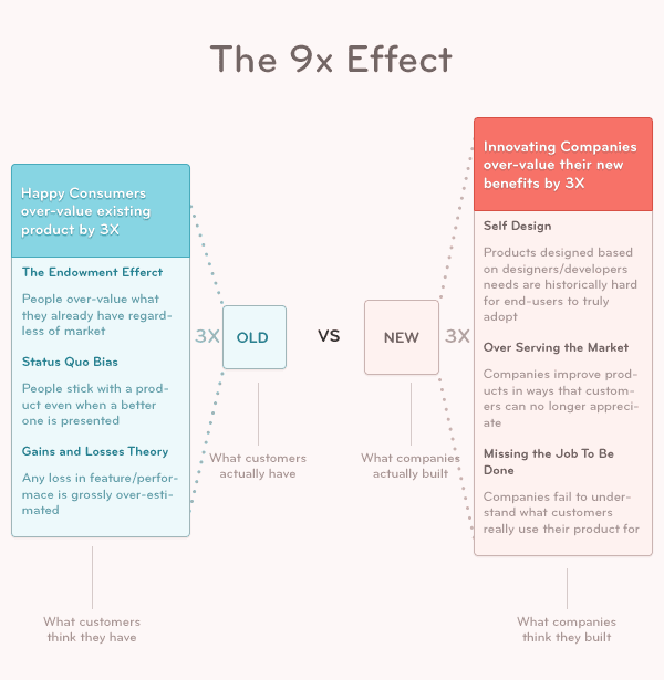 9x effect on bridging the gap on customer inertia to switching products