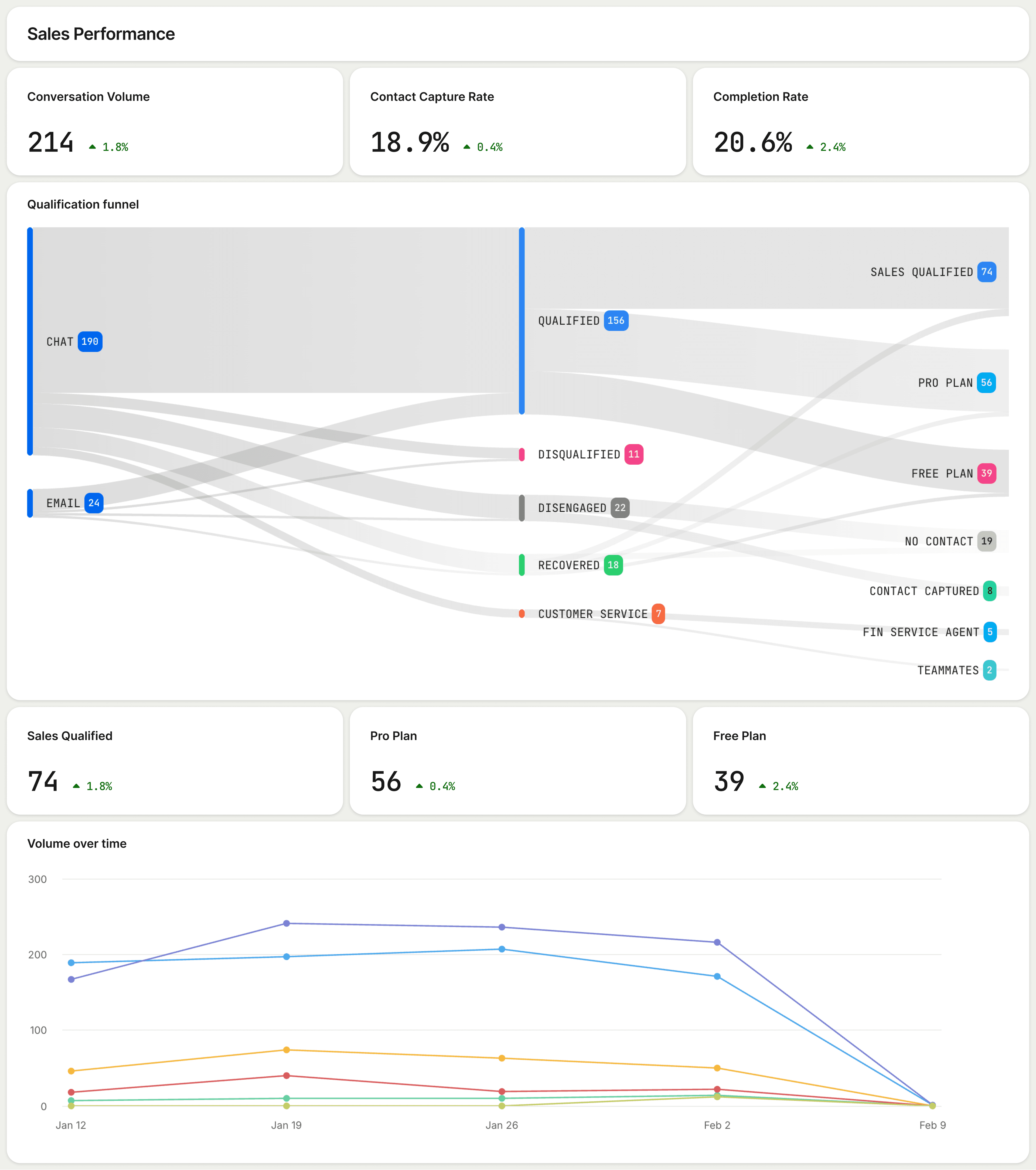 Sales Performance dashboard in Fin