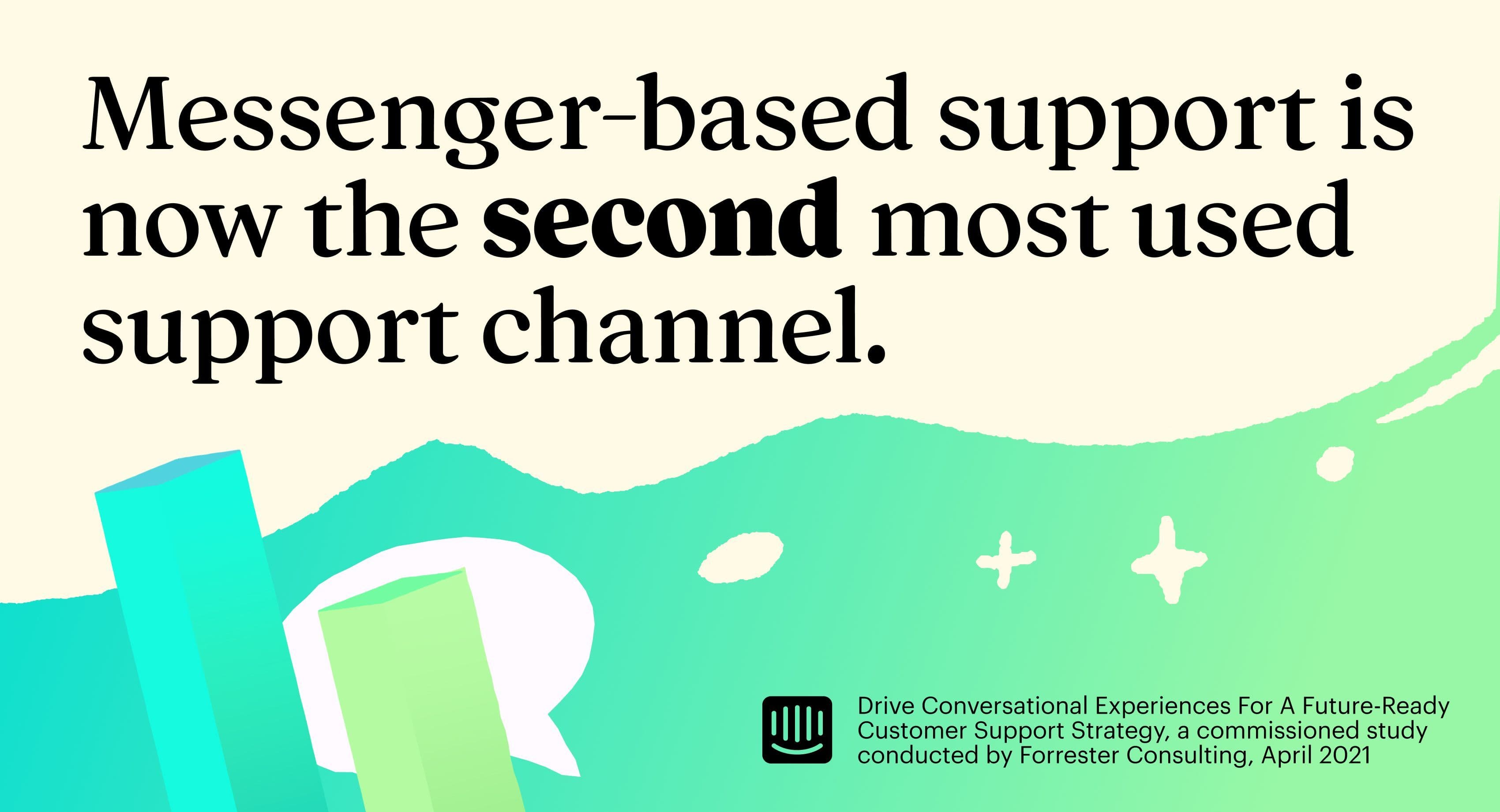 Messenger-based support is now the second most used support channel.