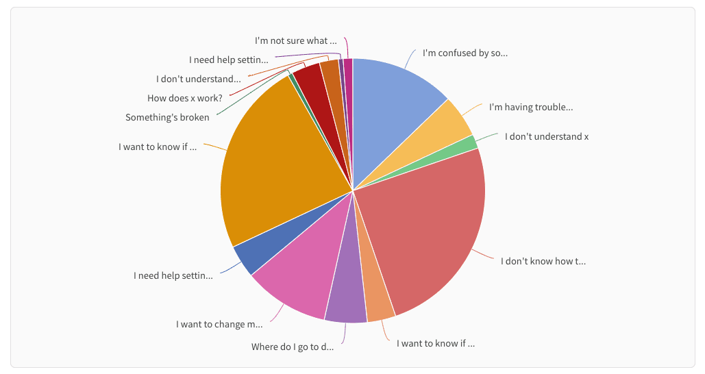 Intercom Conversation Analysis