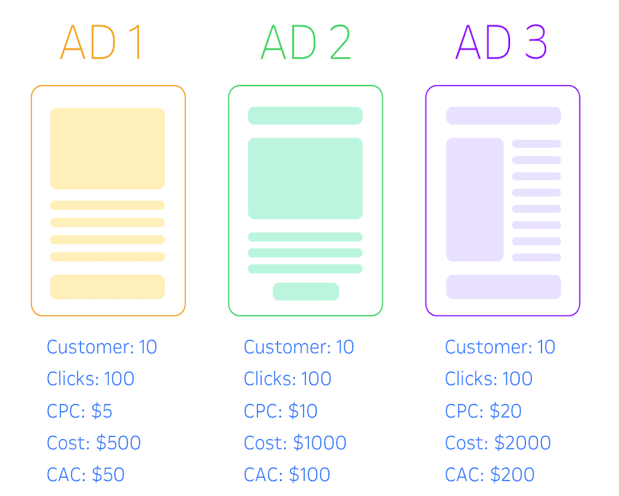 Why you need to compare customer acquisition costs