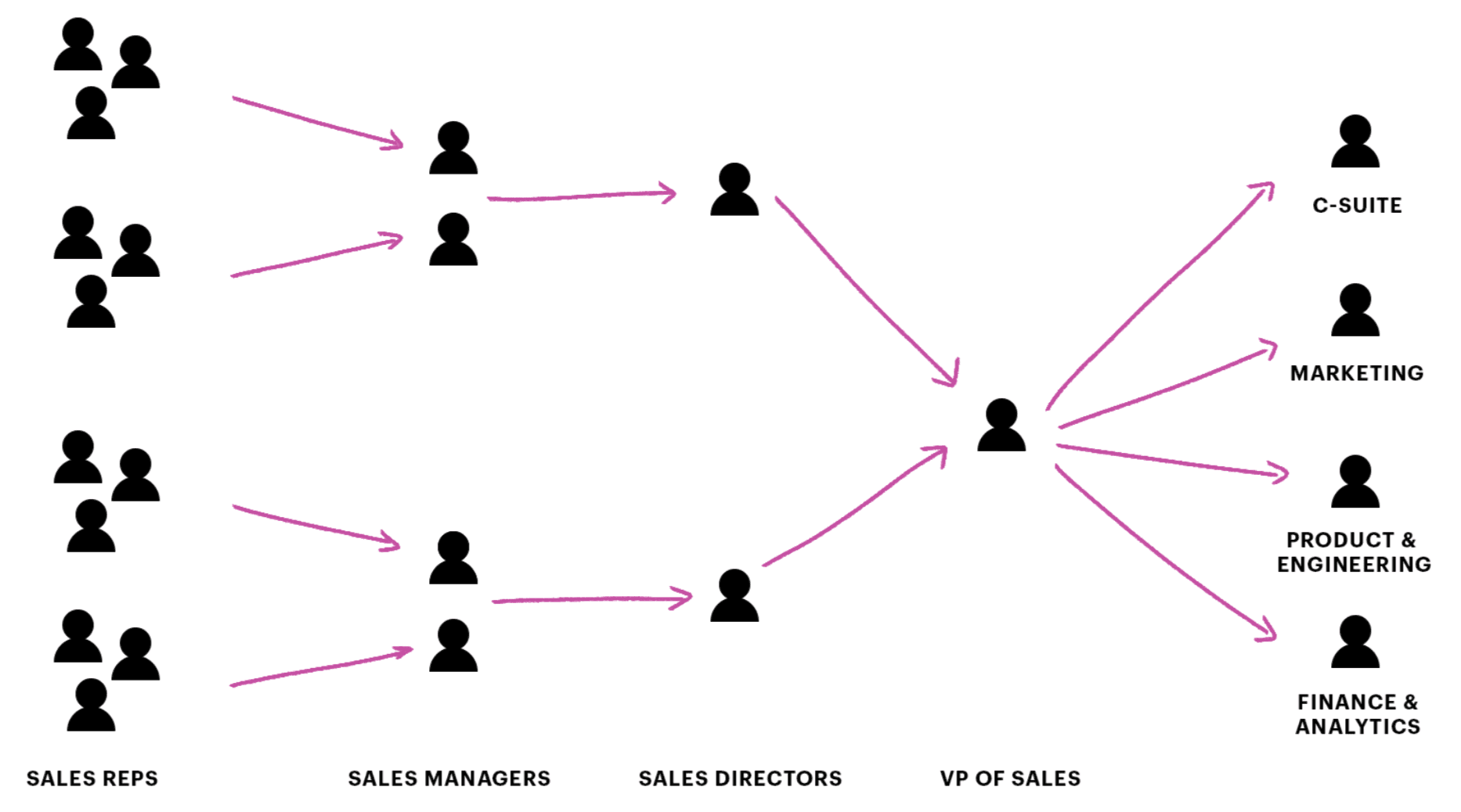 Sales rollup forecast