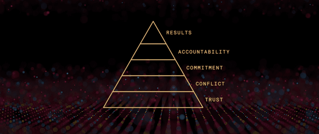 Functional teams need 5 things: trust, conflict, commitment, accountability and results