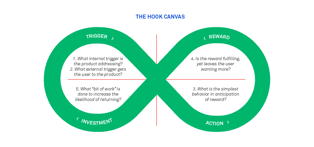 Nir Eyal's Hooked framework