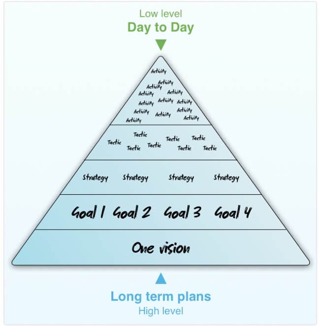 Pyramid showing Vision, multiple, Goals, Strategies, Tactics and Activities (from ground up)