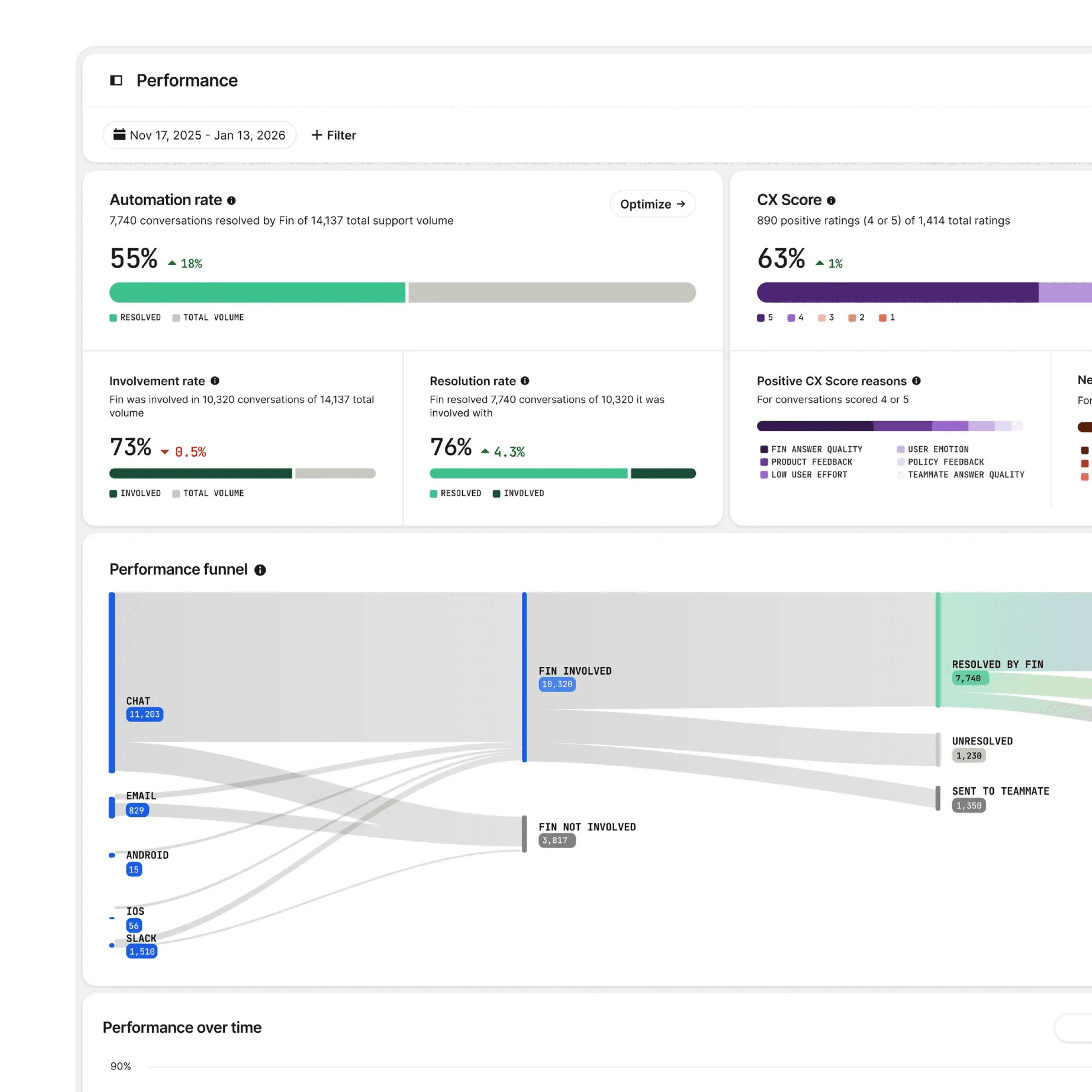Analyze performance with AI-powered insights