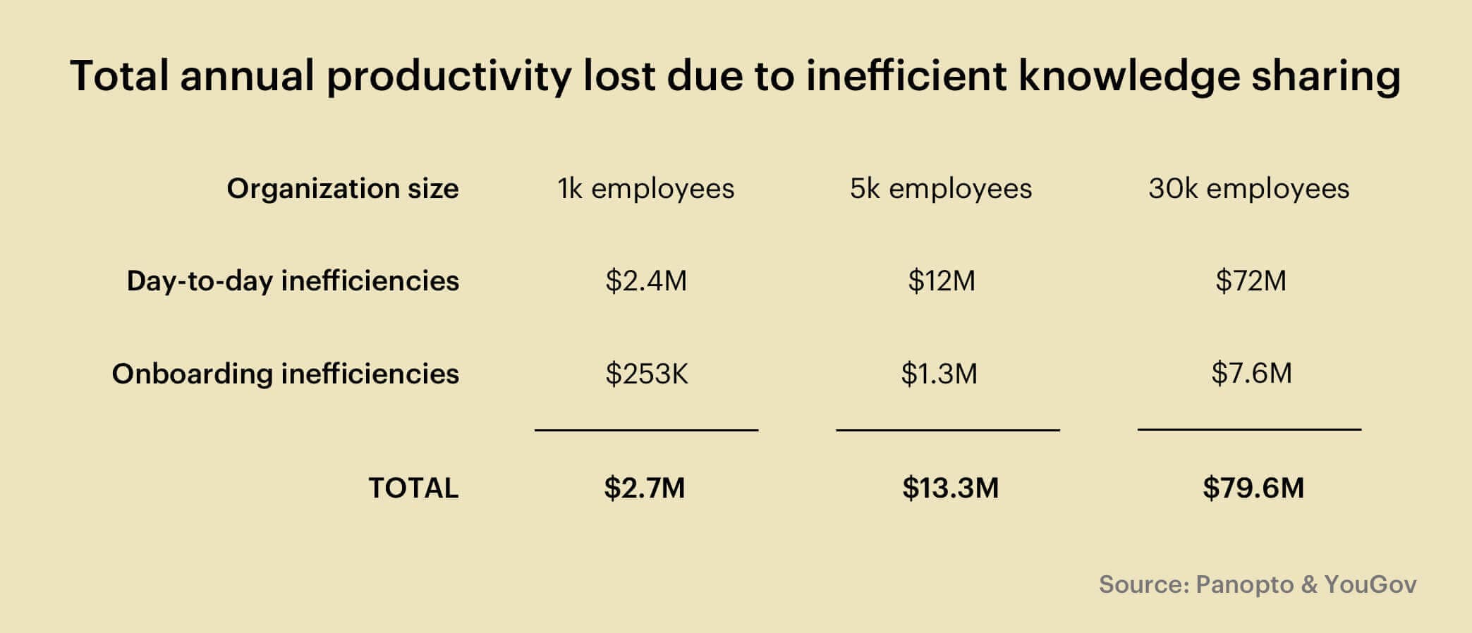 Cost of inefficient knowledge sharing