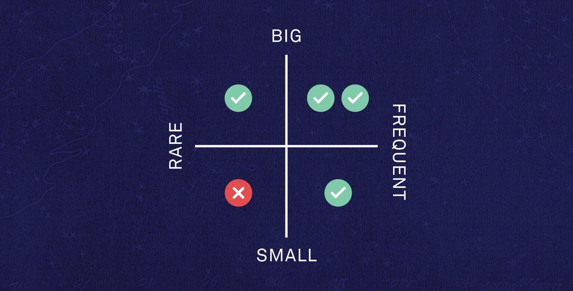 Products that address small, rare problems, will not make a good business