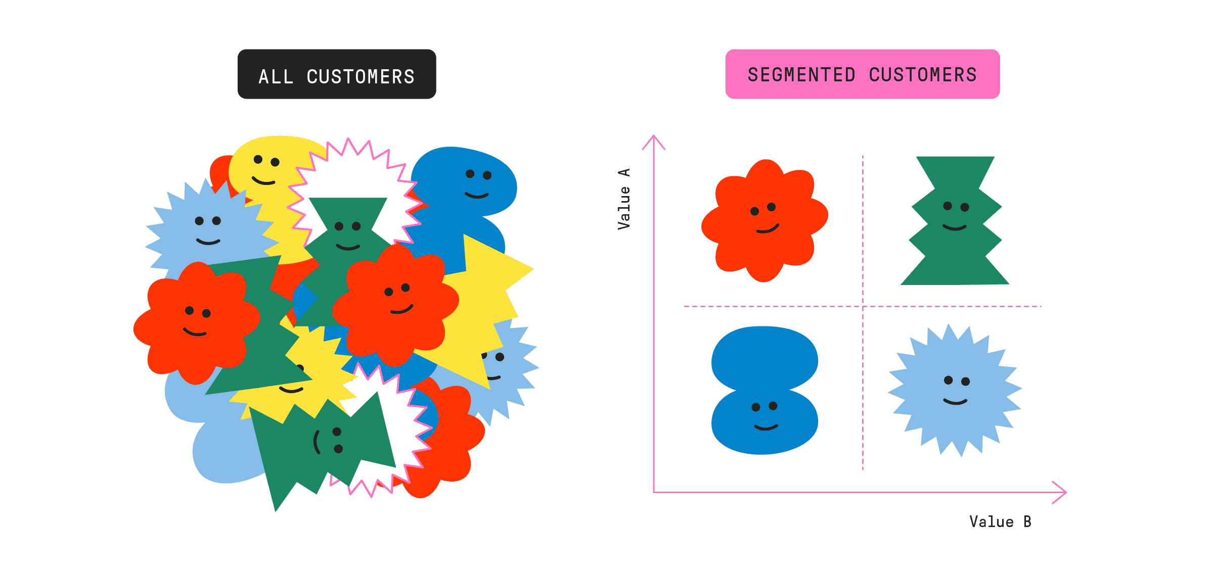 Example of customer segmentation performance matrix