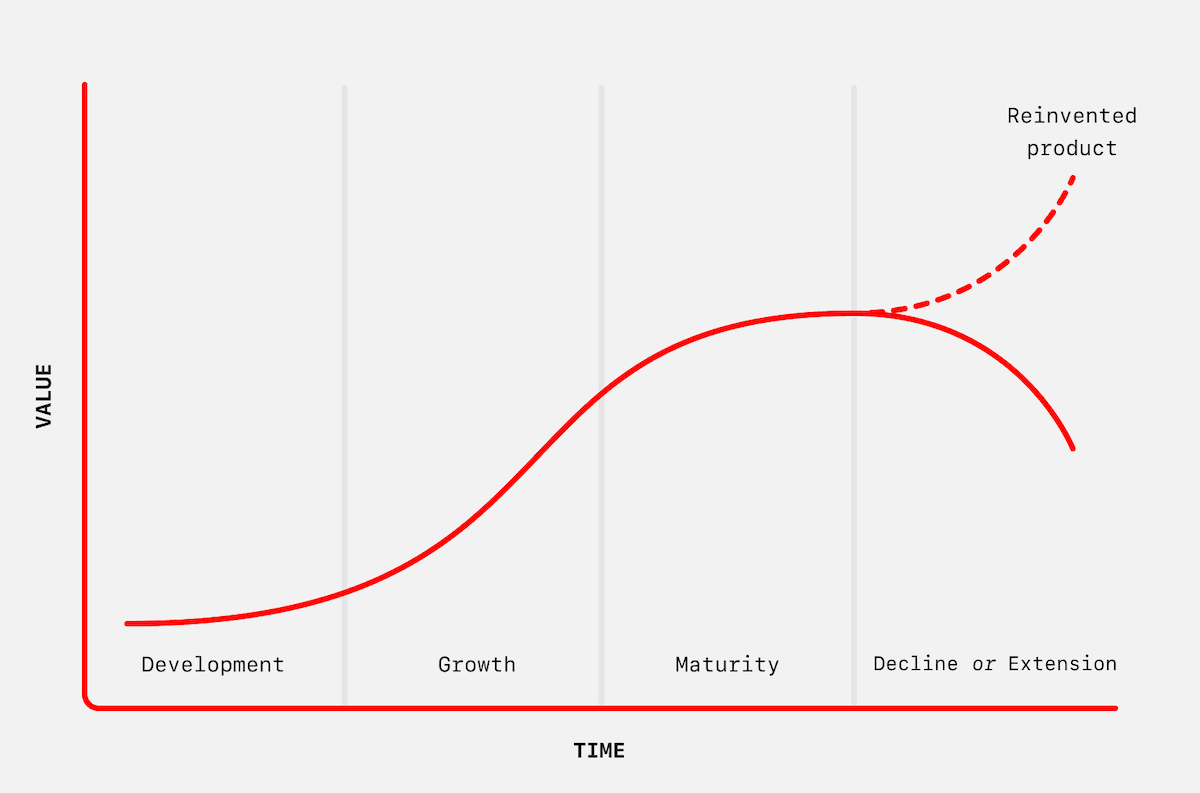 Product lifecycle