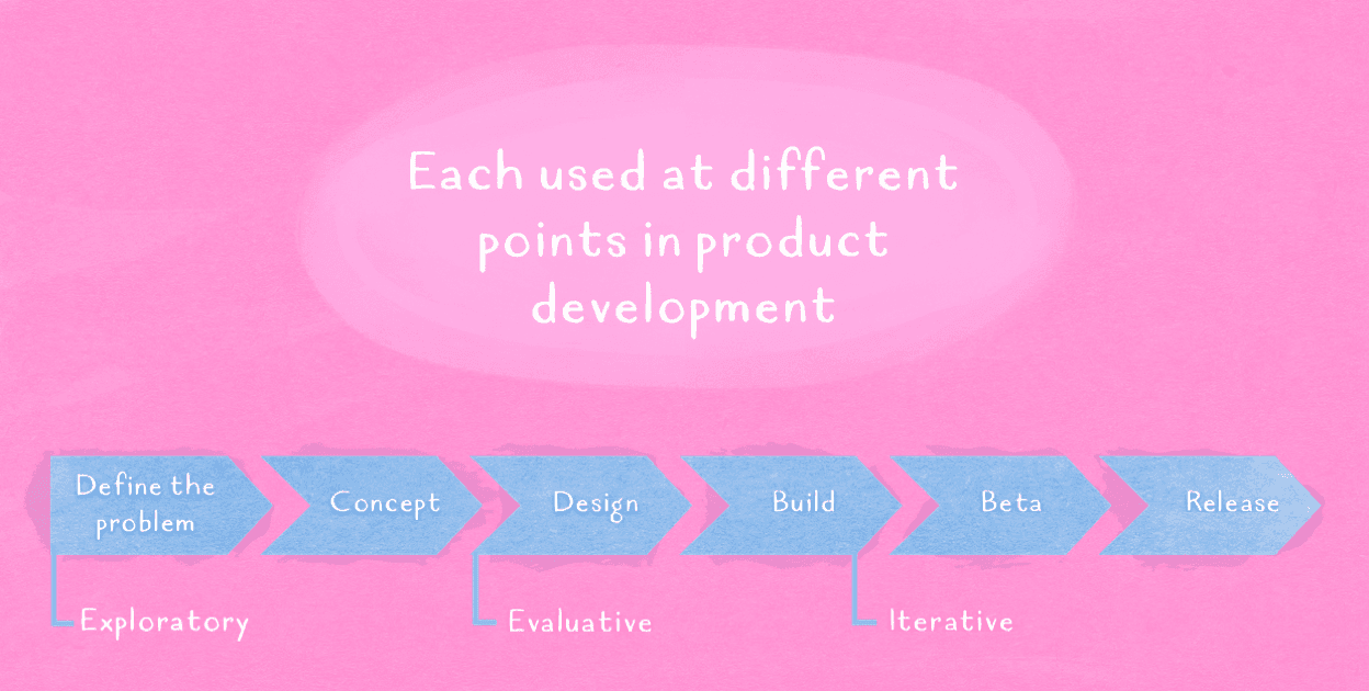 How research aids product development