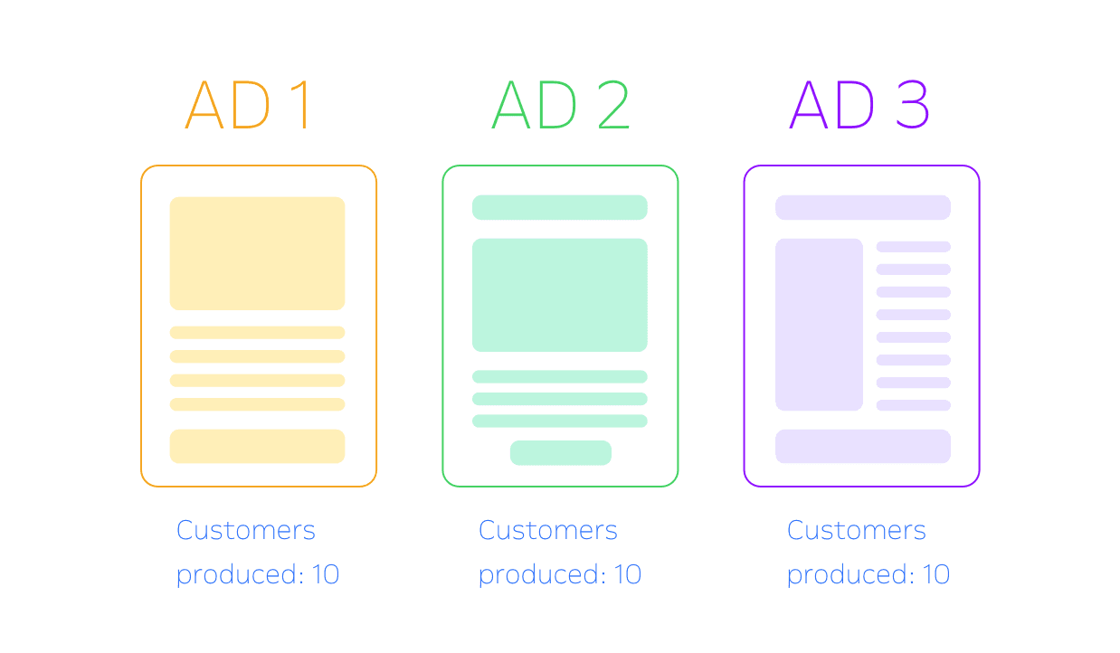 Do these ads share the same customer acquisition cost?