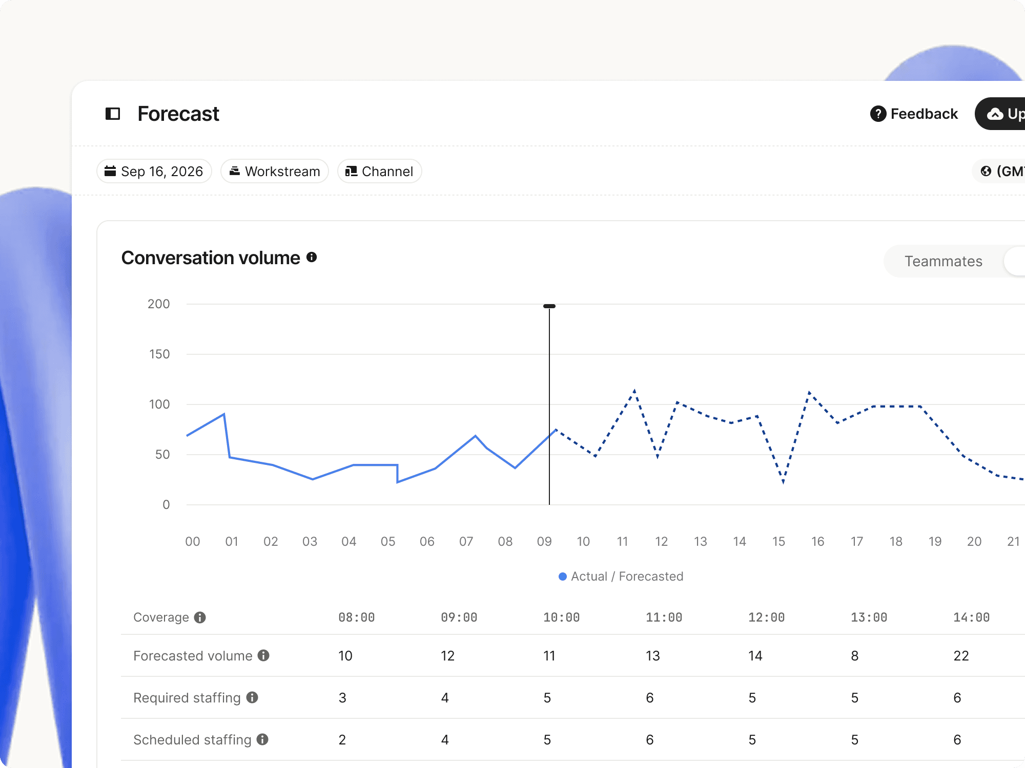 Forecasting lets you see the demand that will reach your team