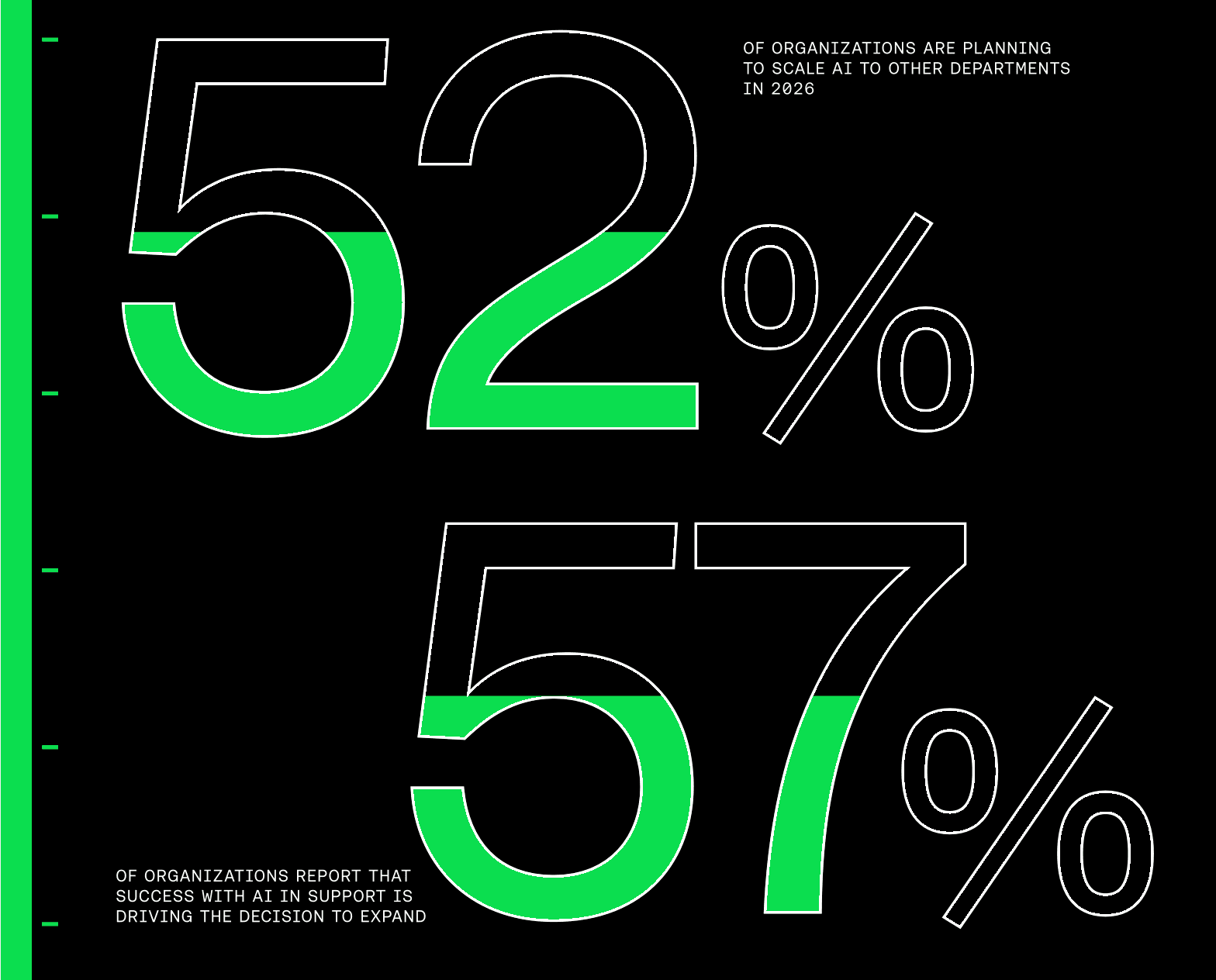 52% of organizations are planning to scale AI to other departments in 2026. 57% of organizations report that success with AI in support is driving the decision to expand.
