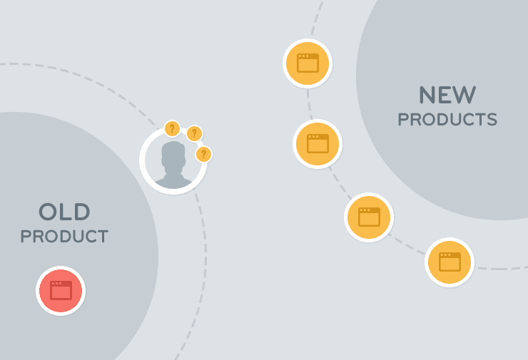 customer inertia to switching products