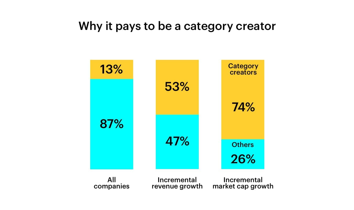 Creating a new product category comparison of market entry