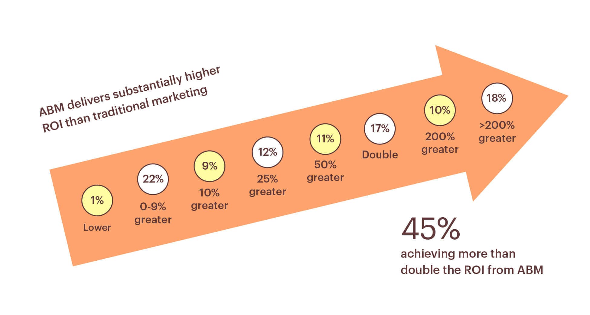 ROI of account-based marketing