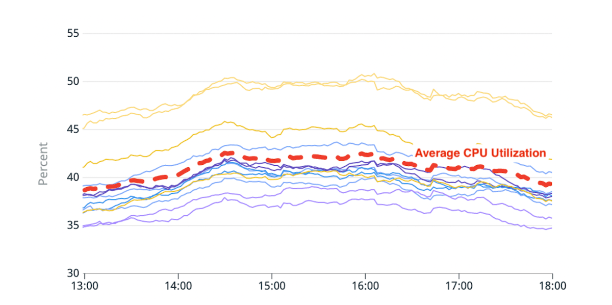 Fig. 1 Imbalance in CPU usage
