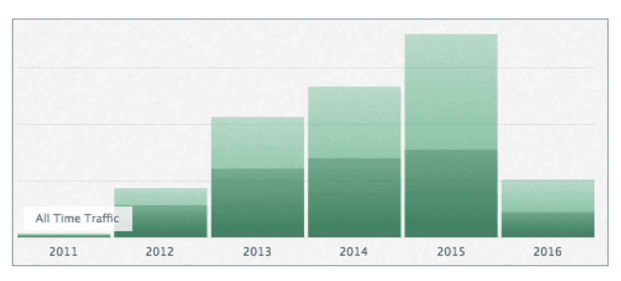 Graph showing Intercom blog traffic since 2011