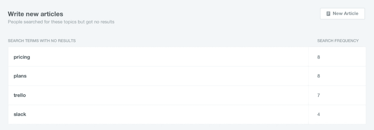 Failed searches