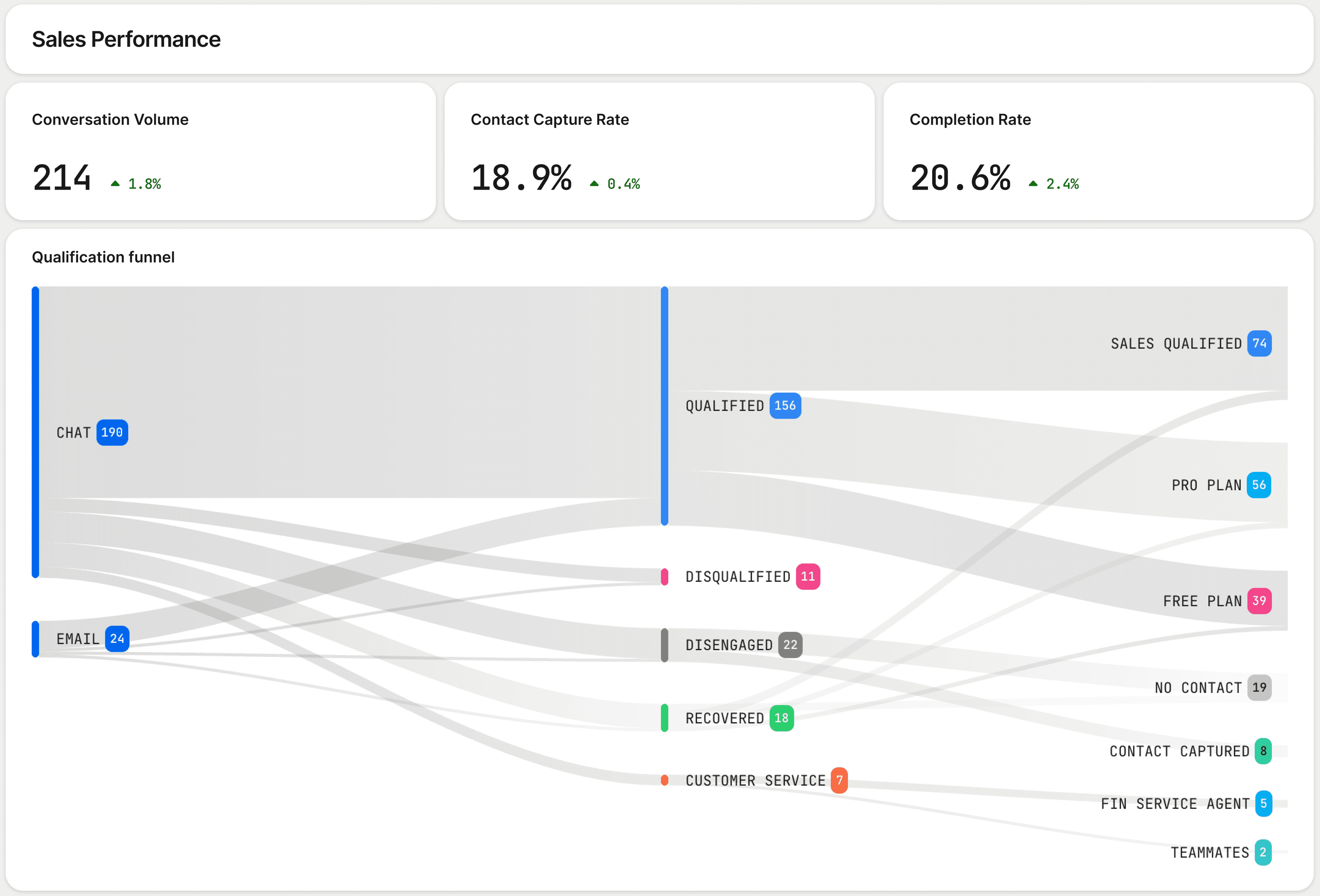 Performance dashboard in Fin for Sales