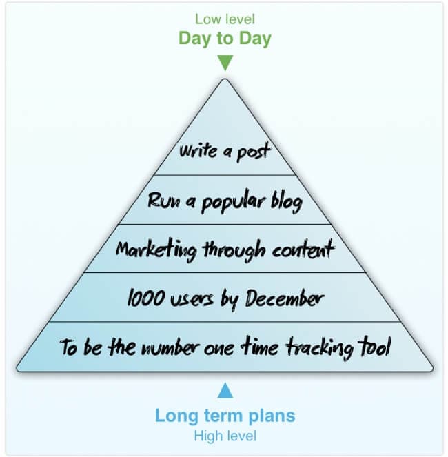 Pyramid showing examples of Vision, Goals, Strategy, Tactics and Activities (from ground up)