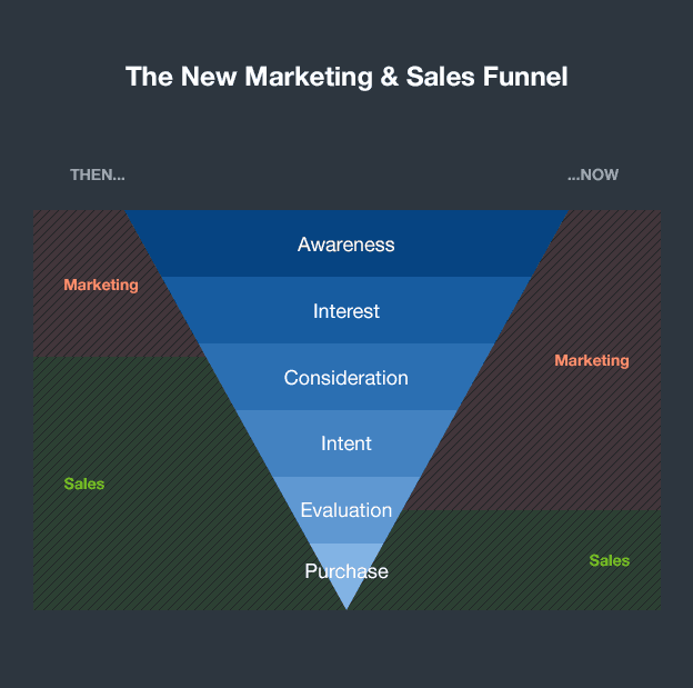The new marketing sales funnel