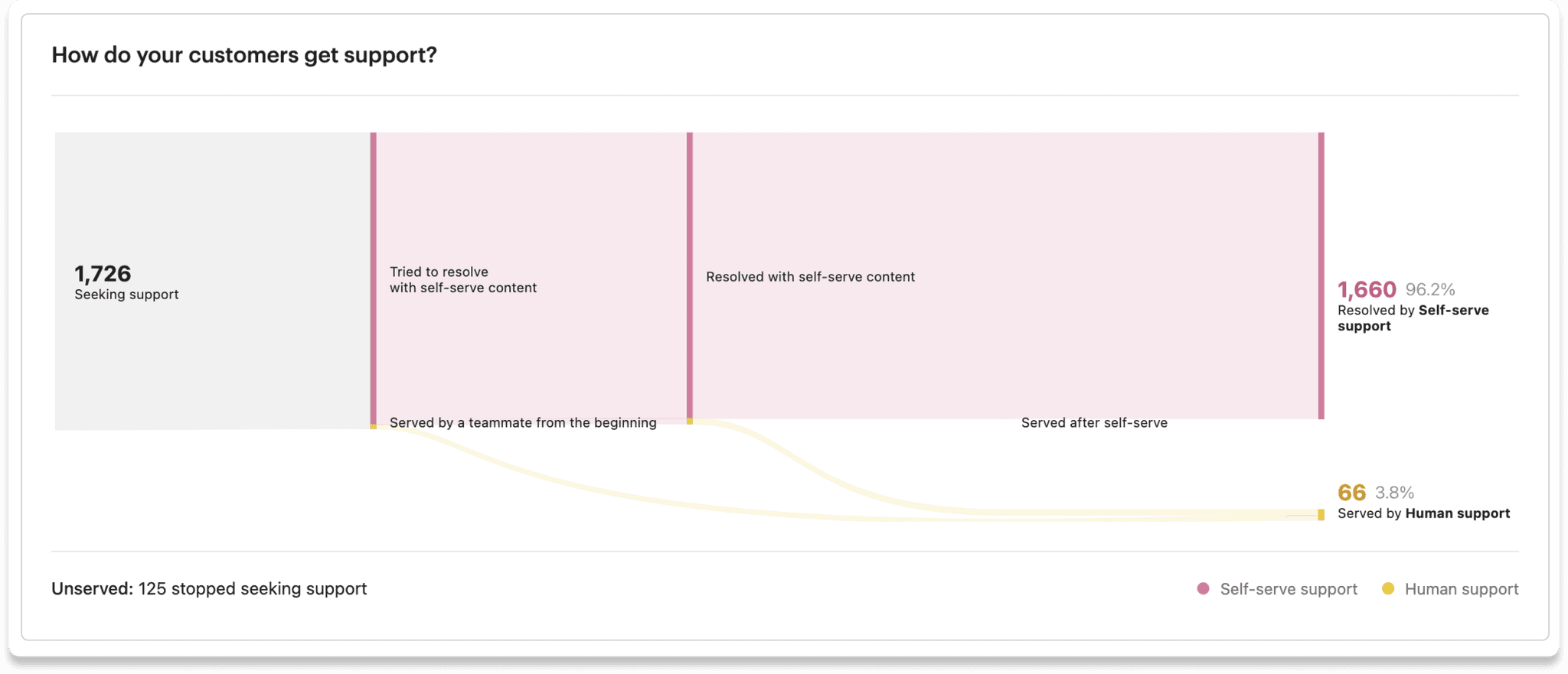 Intercom dashboard showing the proportions of total customers seeking support who resolved their query through self-serve support, human support, or a combination of the two