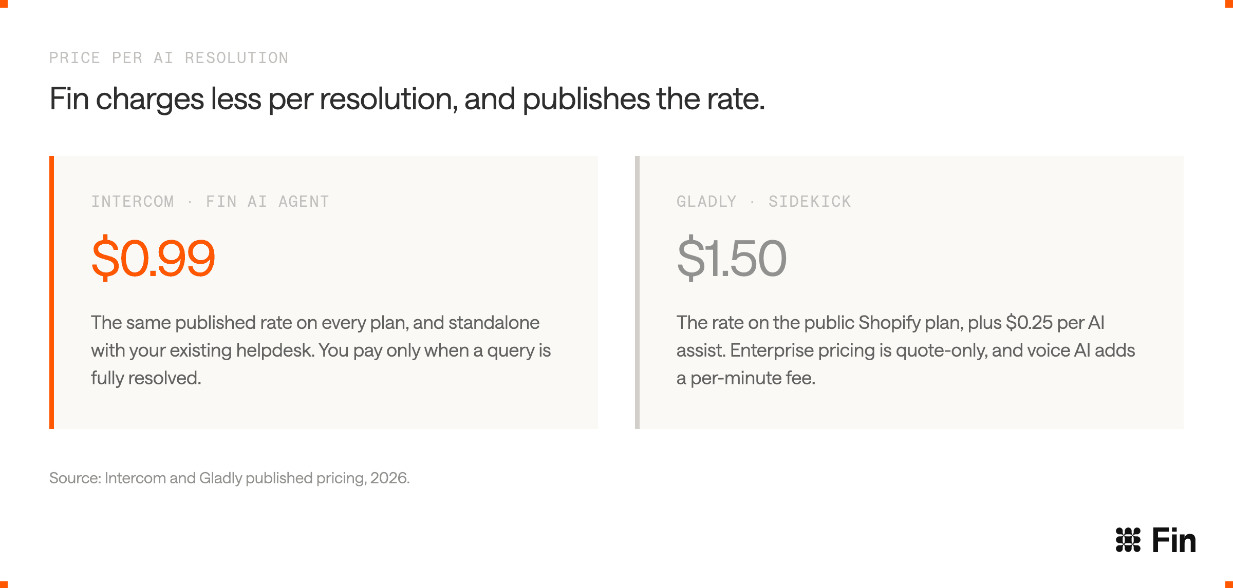 Cost per AI Resolution