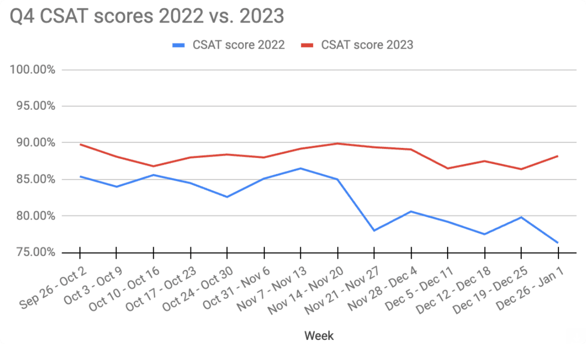 tado° CSAT scores during the peak seasons 2022 vs. 2023