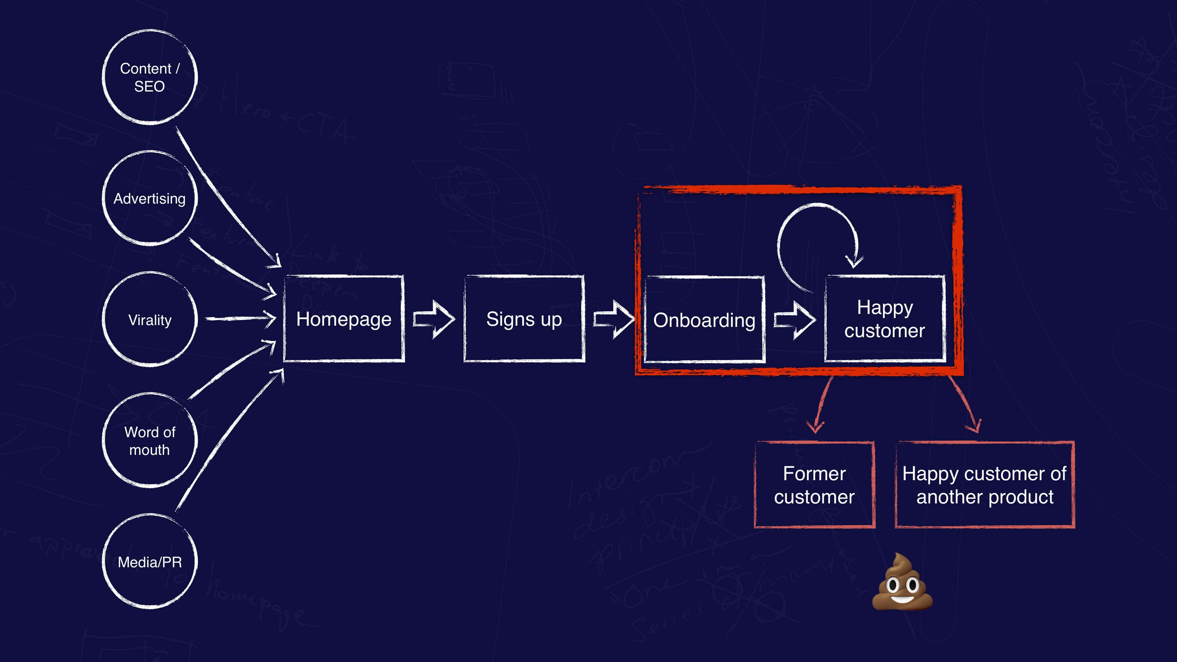 Customer onboarding and retention workflow