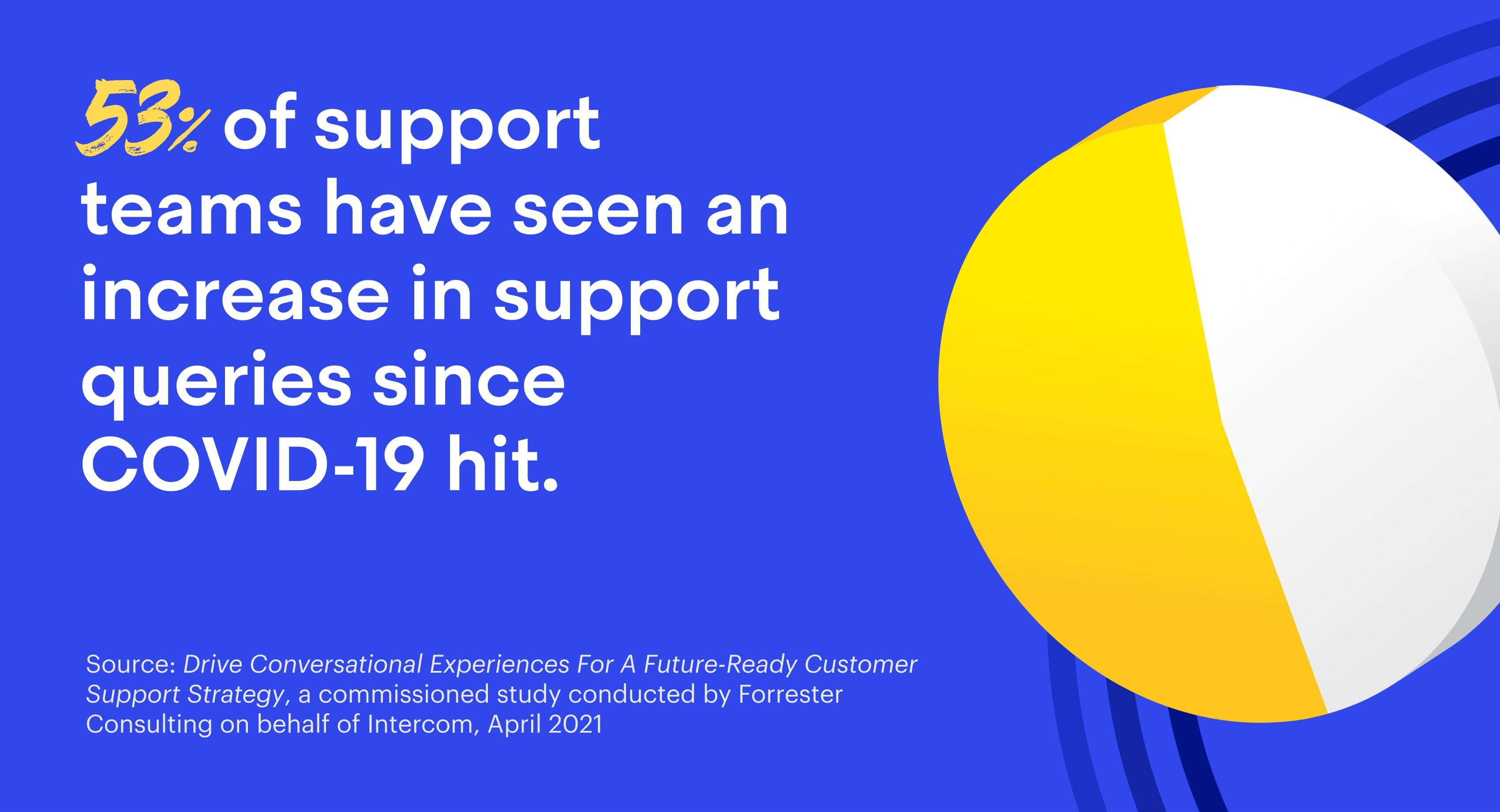 53% of support teams have seen a meaningful increase in support queries since COVID-19 hit.