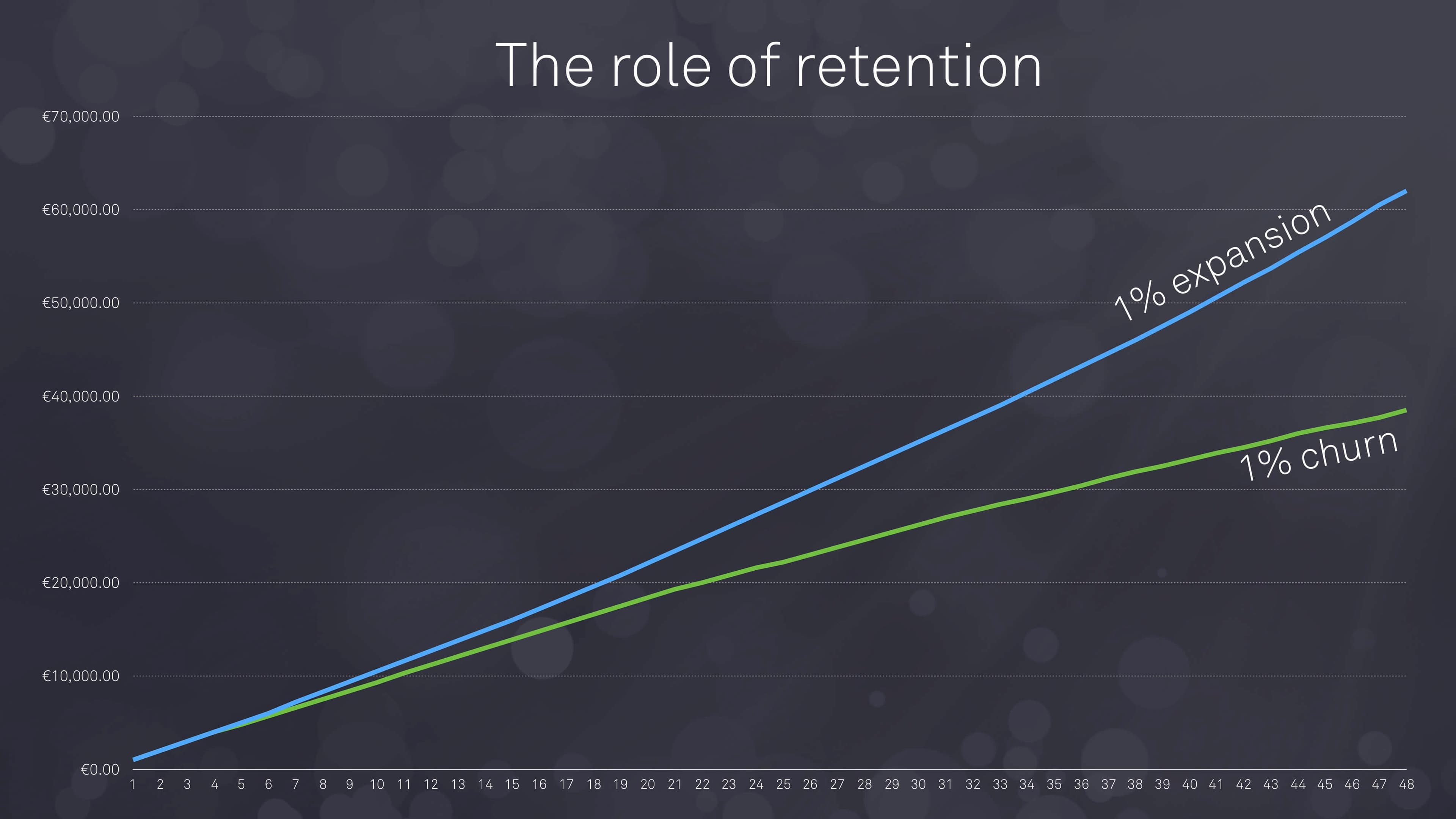 Retention