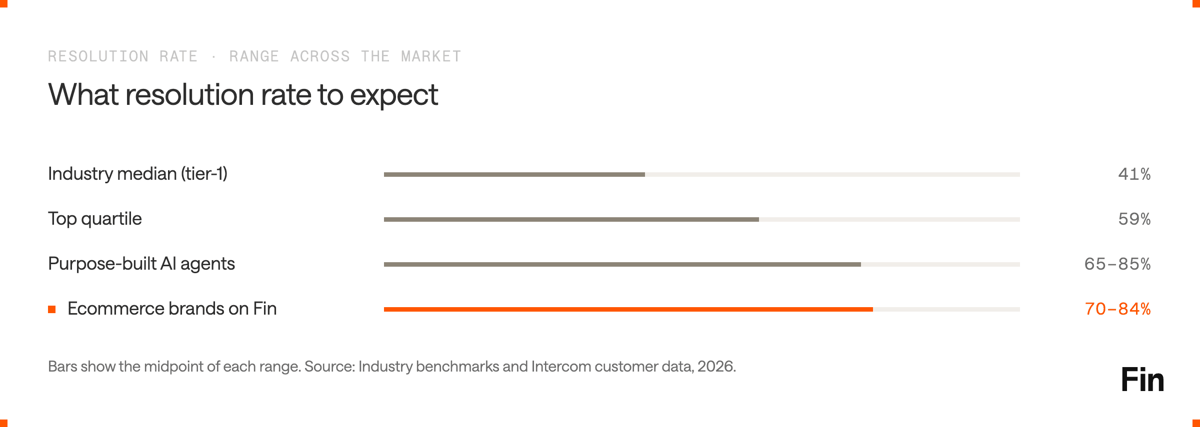 AI Customer Service Benchmarks - What resolution rate to expect