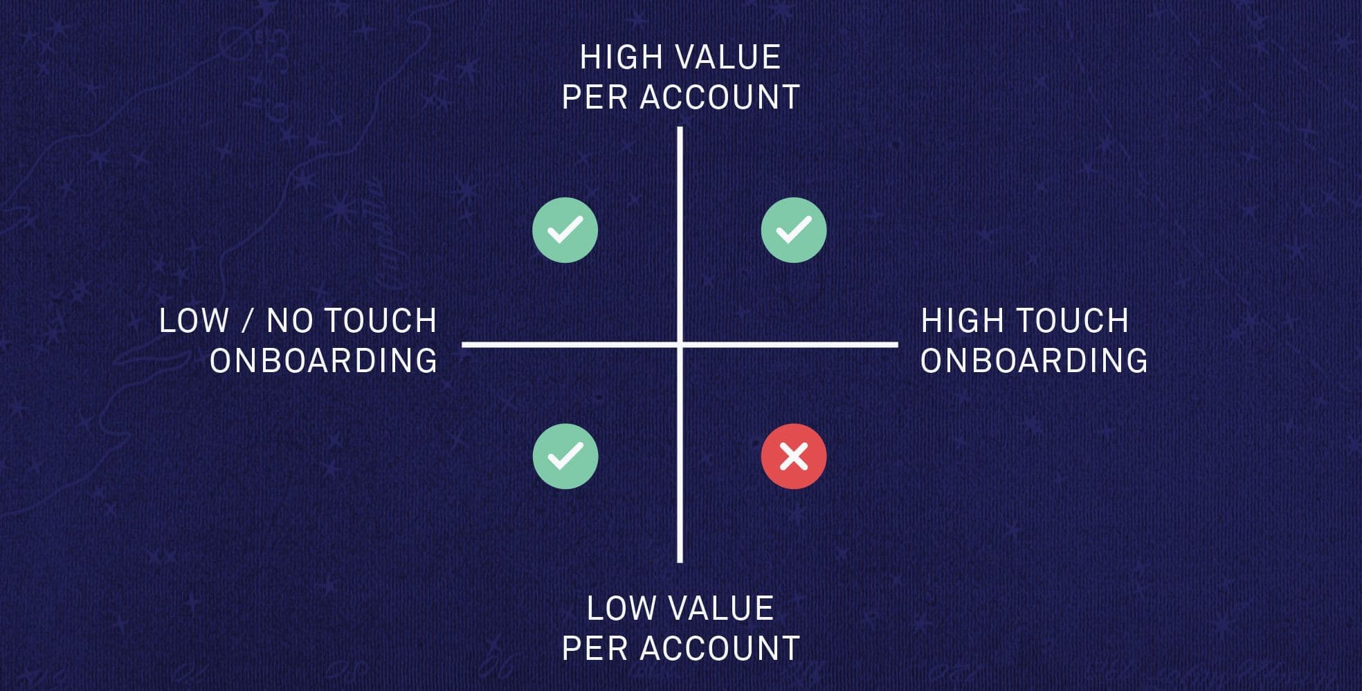 The low value per account and high touch onboarding quadrant is not a good place to be