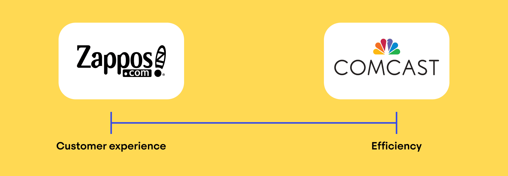 Seeing customer experience and support efficiency as diametrically opposed choices